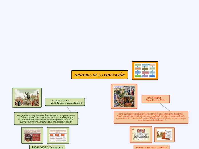 HISTORIA DE LA EDUCACIÓN Mind Map